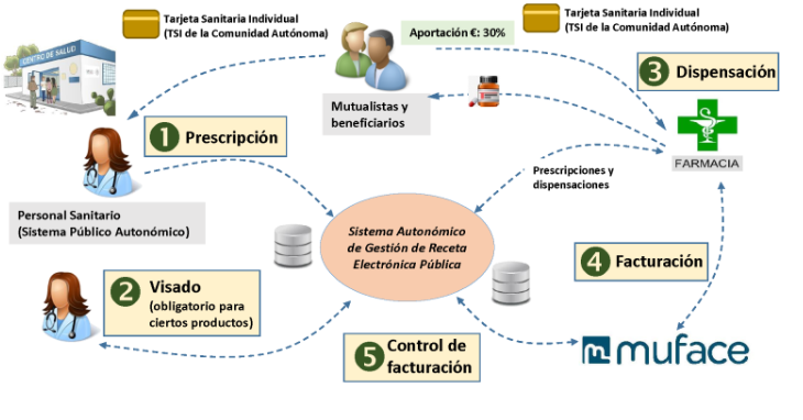  CSIF pide refuerzo de plantillas en MUFACE por la receta electrónica 