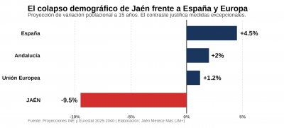  JM+ alerta de que Jaén pierde población y exigen medidas a Europa 
